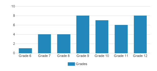 Humanex Academy Student By Grade Humanex Academy Student By Grade