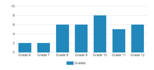 Humanex Academy Student By Grade Humanex Academy Student By Grade