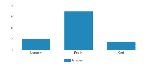 Montessori School At Lone Tree Student By Grade Montessori School At Lone Tree Student By Grade