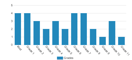 Colorado Biblical University Academy Student By Grade Colorado Biblical University Academy Student By Grade