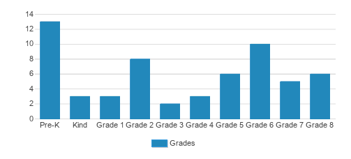 Shepherd Of The Valley Lutheran School Student By Grade Shepherd Of The Valley Lutheran School Student By Grade