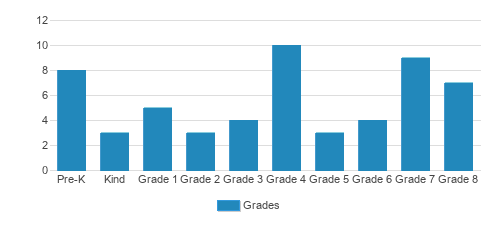 Shepherd Of The Valley Lutheran School Student By Grade Shepherd Of The Valley Lutheran School Student By Grade