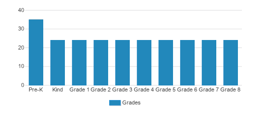 St. Mary's Catholic School Student By Grade St. Mary's Catholic School Student By Grade