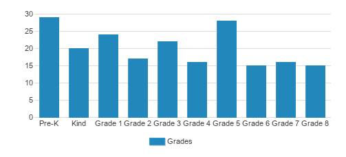 St. Mary's Catholic School Student By Grade St. Mary's Catholic School Student By Grade