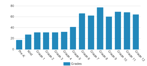 St. Mary's Academy Student By Grade St. Mary's Academy Student By Grade