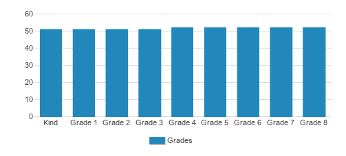 Stanley British Primary School Student By Grade Stanley British Primary School Student By Grade