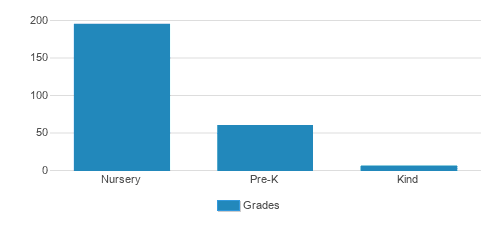 Temple Emanuel Preschool & Kindergarten Student By Grade Temple Emanuel Preschool & Kindergarten Student By Grade