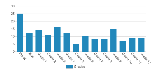 Liberty Classical Academy Student By Grade Liberty Classical Academy Student By Grade