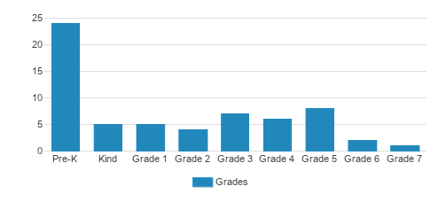Trinity Lutheran School Student By Grade Trinity Lutheran School Student By Grade