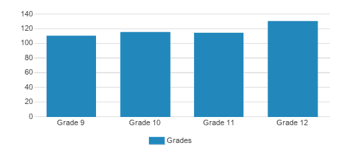 Lauralton Hall Student By Grade Lauralton Hall Student By Grade