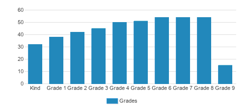 Foote School Student By Grade Foote School Student By Grade