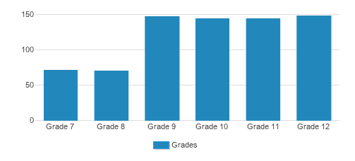 Hopkins School Student By Grade  Hopkins School Student By Grade