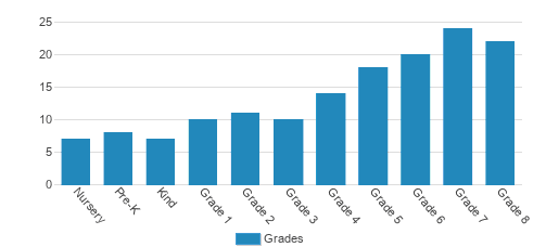 The Independent Day School Student By Grade The Independent Day School Student By Grade