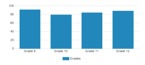 Miss Porter's School Student By Grade Miss Porter's School Student By Grade
