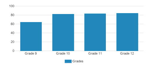 Miss Porter's School Student By Grade Miss Porter's School Student By Grade