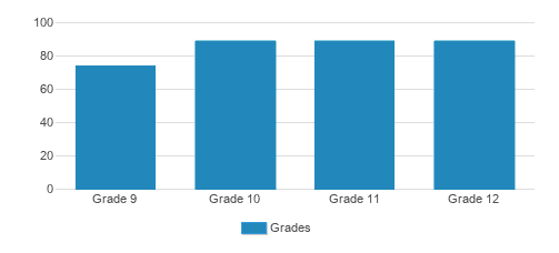 Miss Porter's School Student By Grade Miss Porter's School Student By Grade