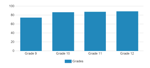 Miss Porter's School Student By Grade Miss Porter's School Student By Grade