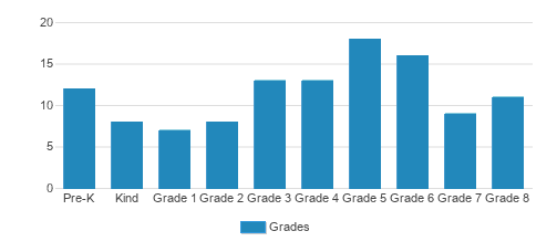 Sacred Heart School Student By Grade Sacred Heart School Student By Grade