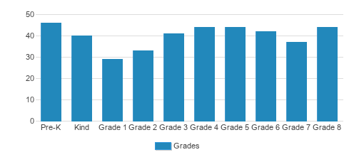 St. James School Student By Grade St. James School Student By Grade