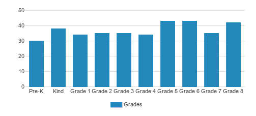 St. James School Student By Grade St. James School Student By Grade