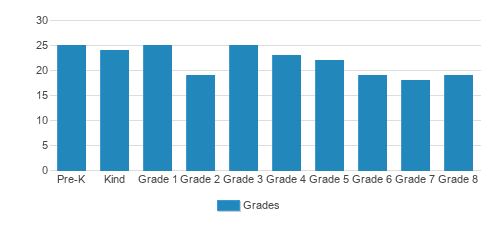 St. James School Student By Grade St. James School Student By Grade