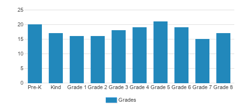 St. James School Student By Grade St. James School Student By Grade
