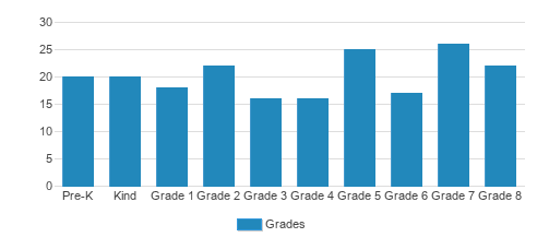St. James School Student By Grade St. James School Student By Grade