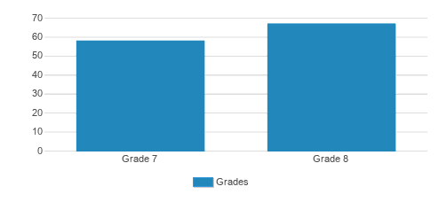 fShrine Academy Student By Grade fShrine Academy Student By Grade