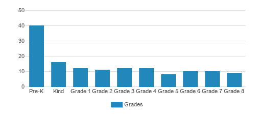 Arista Preparatory Academy Student By Grade Arista Preparatory Academy Student By Grade