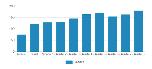 Baisyaakov Secondary School Student By Grade  Baisyaakov Secondary School Student By Grade
