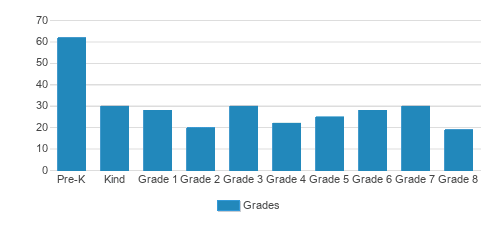 Bnos Spinka Boys School Student By Grade Bnos Spinka Boys School Student By Grade