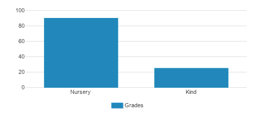 Brookhaven Country Day School Student By Grade Brookhaven Country Day School Student By Grade
