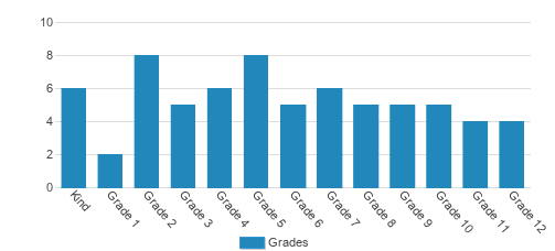 The Nest Academy Student By Grade The Nest Academy Student By Grade