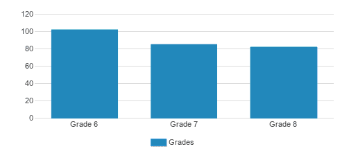 St. Marys Academy Student By Grade St. Marys Academy Student By Grade