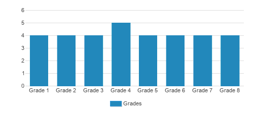 Bridge Way Student By Grade Bridge Way Student By Grade