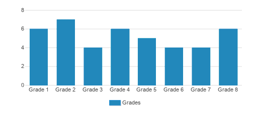 Cherry Ridge School Student By Grade Cherry Ridge School Student By Grade