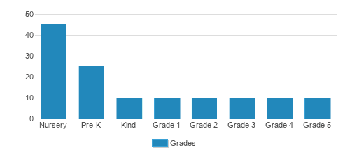 Goodtime Chinese School Student By Grade 