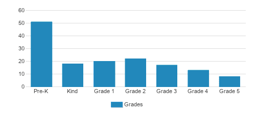 L'etoile French Immersion School Student By Grade L'etoile French Immersion School Student By Grade