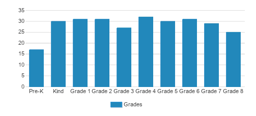 St. Raymond's Independence Mission Schools Student By Grade St. Raymond's Independence Mission Schools Student By Grade