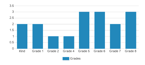 The Lutheran Academy Scranton Student By Grade The Lutheran Academy Scranton Student By Grade