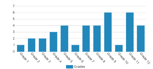 Nhs School Student By Grade Nhs School Student By Grade