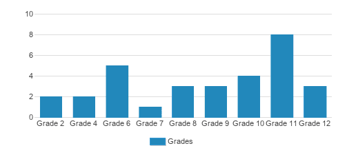 River Rock Academy Amity Campus Student By Grade River Rock Academy Amity Campus Student By Grade