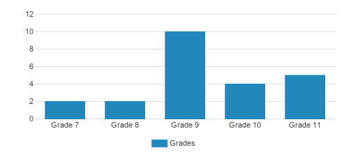 G4s Academy Student By Grade G4s Academy Student By Grade