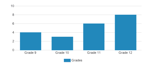 Knowledge-First Academy & Career Institute Student By Grade Knowledge-First Academy & Career Institute Student By Grade