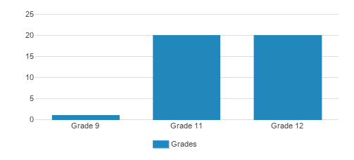 Second Chance Technology Edge High School Student By Grade Second Chance Technology Edge High School Student By Grade