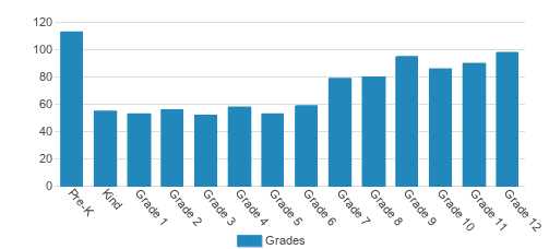 Southwest Christian School Student By Grade Southwest Christian School Student By Grade