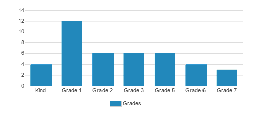 Torah Academy Of San Antonio Student By Grade Torah Academy Of San Antonio Student By Grade