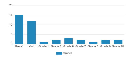 Life Misssion School Student By Grade Life Misssion School Student By Grade