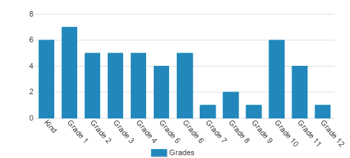 Independent School of Winchester Student By Grade Independent School of Winchester Student By Grade