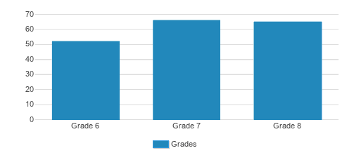 St. Joseph Middle School Student By Grade St. Joseph Middle School Student By Grade